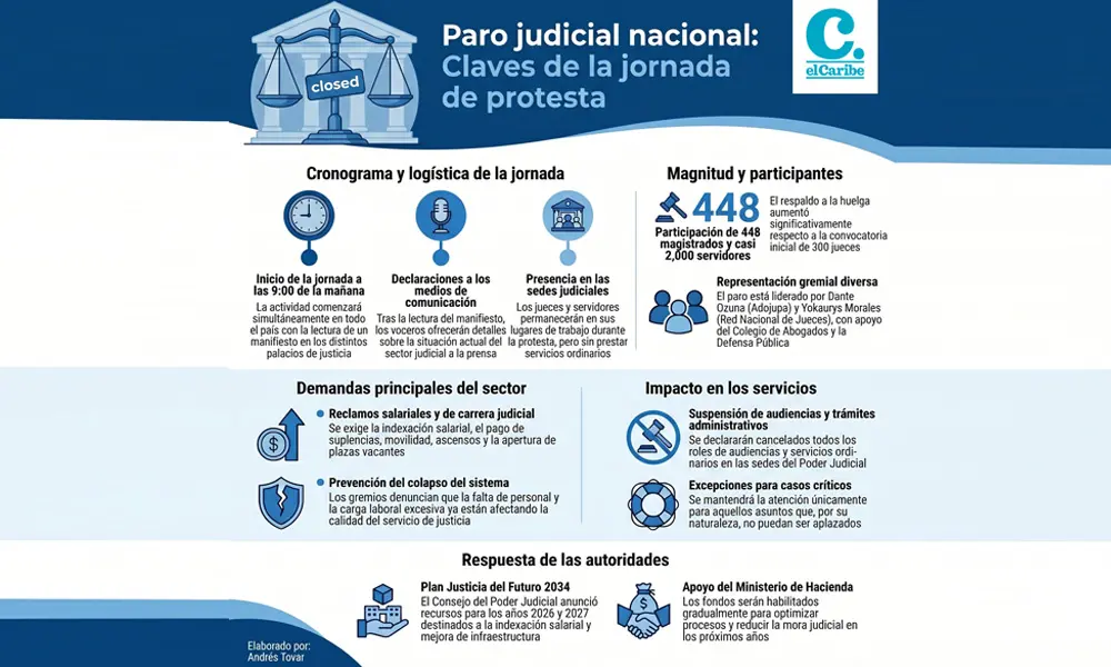 La huelga judicial evidencia la falta de respuesta oficial y reaviva el llamado al diálogo