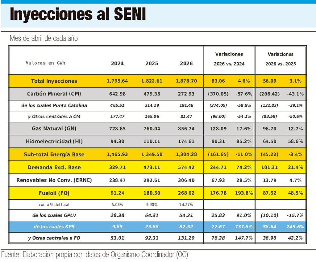 El sistema eléctrico dominicano inicia el verano 2026 con más presión y exigencia de control