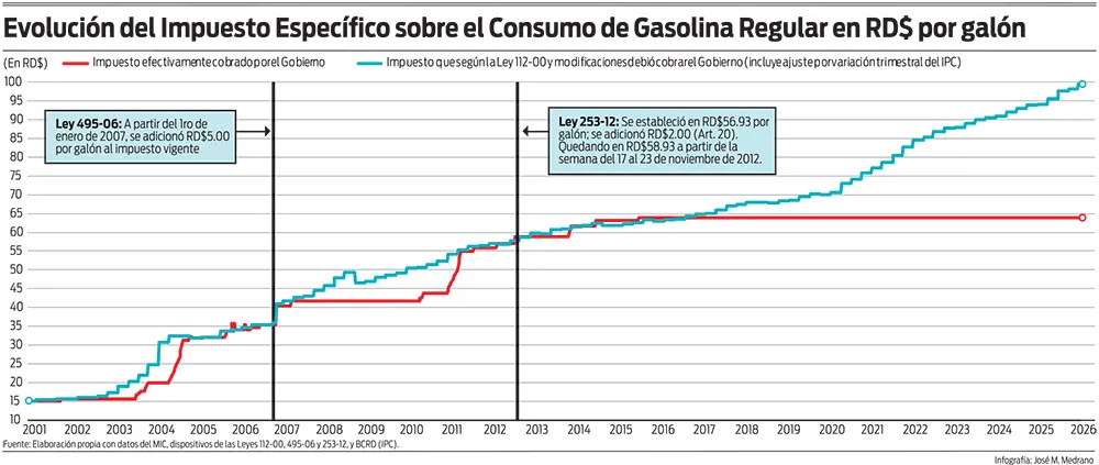 Debate sobre los combustibles pone bajo la lupa la carga fiscal y la gestión oficial de los precios
