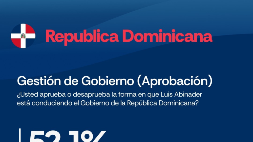 El 55.5% de aprobación abre otra pregunta: qué resultados sostienen al Gobierno en un segundo mandato bajo desgaste